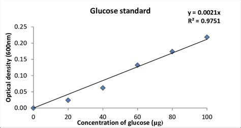 carbohydrate estimation methods.